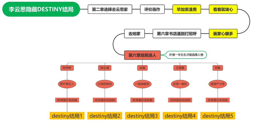 《完蛋我被美女包围了》李云思结局大全