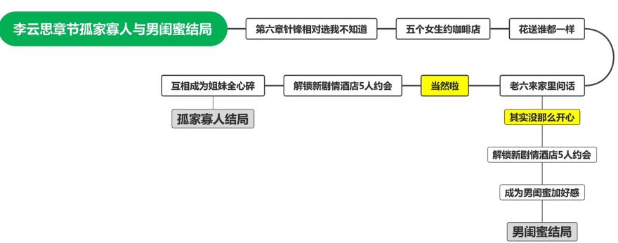 《完蛋我被美女包围了》李云思结局大全