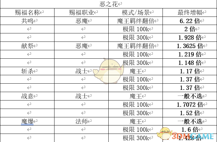 《勇闯女巫塔》赐福与链接详解