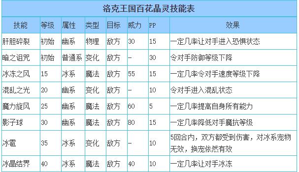 洛克王国百花晶灵技能表_百花晶灵技能是什么