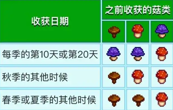 星露谷物语普通蘑菇怎么获得-普通蘑菇获取方法
