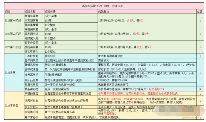 《梦幻西游》2023嘉年华活动成就攻略