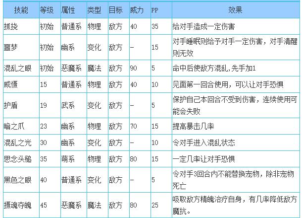 洛克王国迷魂眼技能表_迷魂眼技能是什么