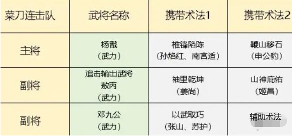 封神开天菜刀连击队怎么玩